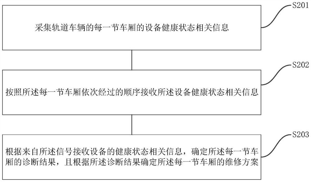 Urban intelligent traffic operation and maintenance optimization service diagnosis system and method