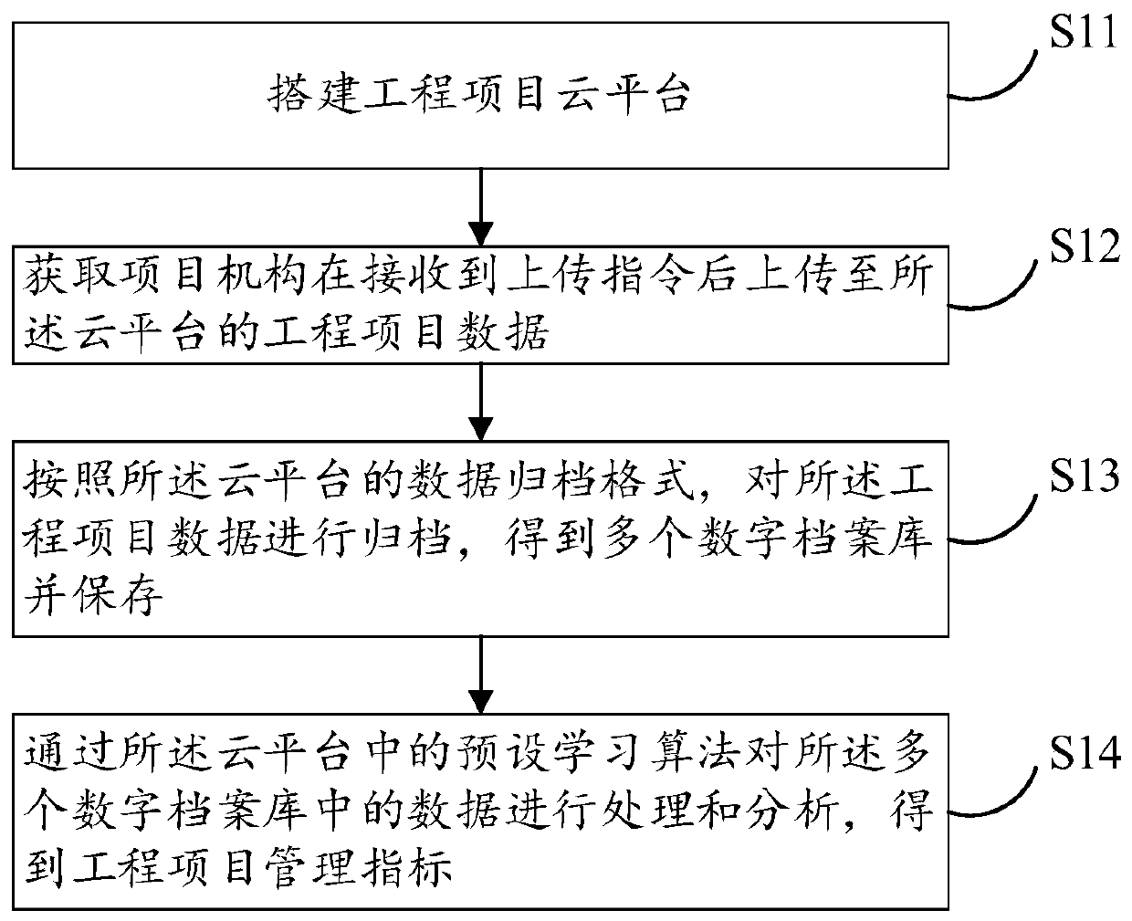 Building industry big data analysis system and related method