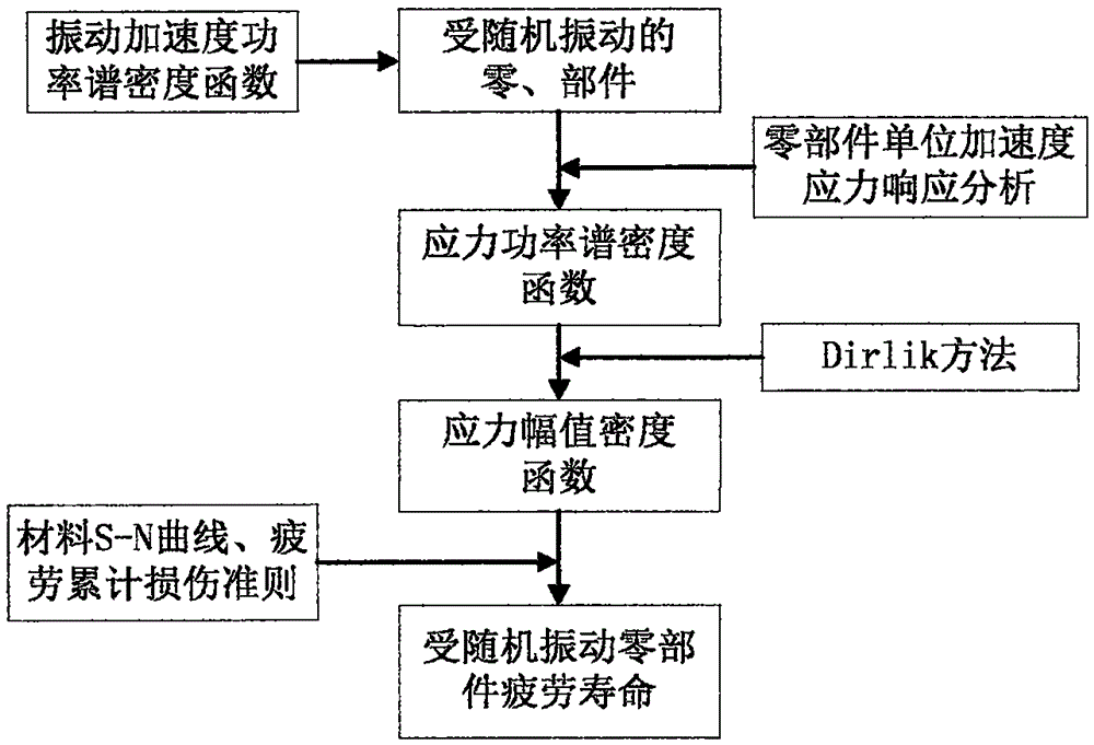 Analysis method for testing fatigue life of components based on vibration signals