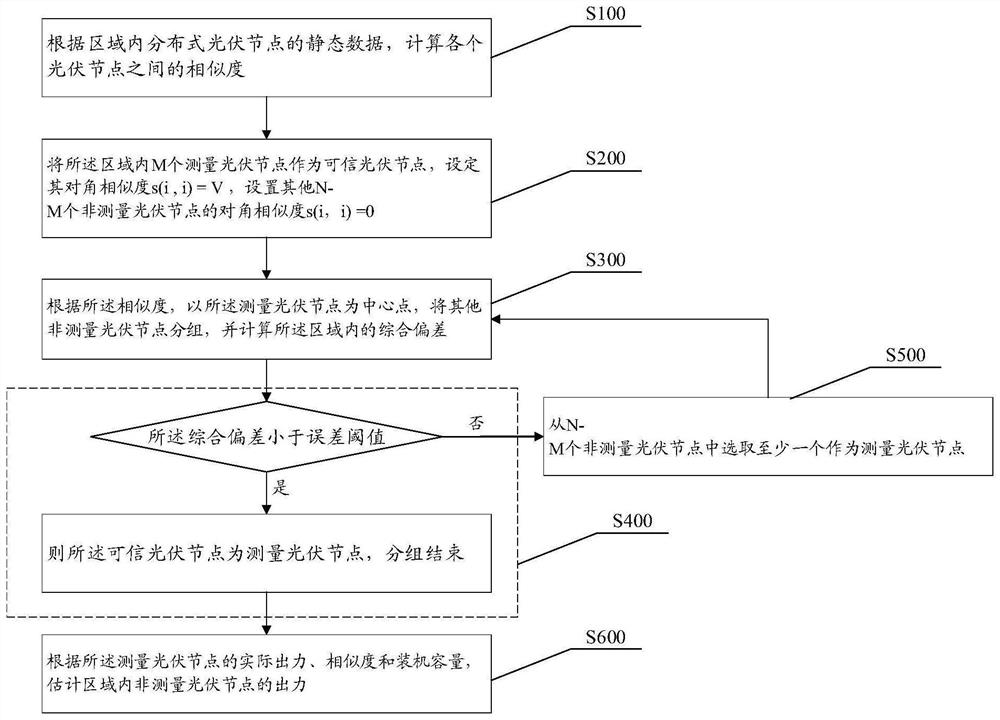 A Distributed Photovoltaic Acquisition and Estimation Optimization Method Based on Trusted Nodes