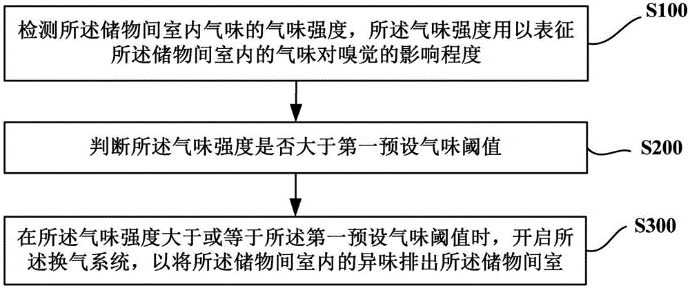 Refrigerator and control method thereof