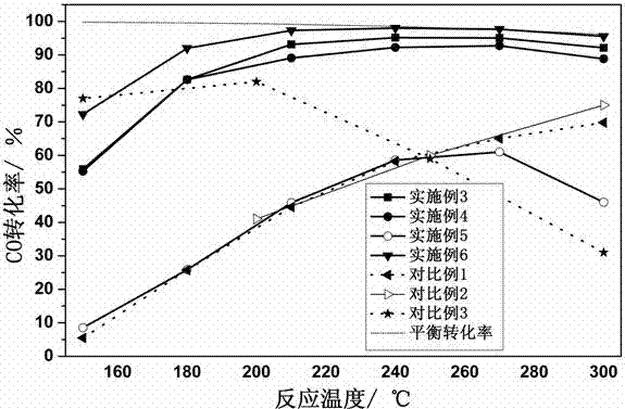 Catalyst for low-temperature water-gas-shift reaction under hydrogenous reformed gas and preparation method thereof