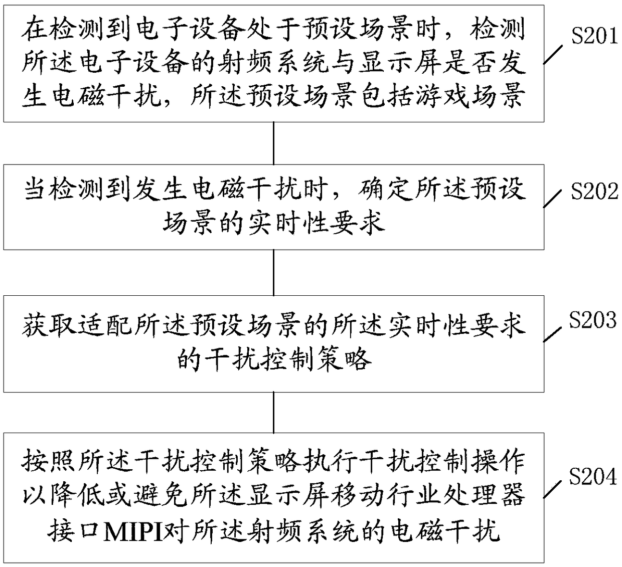 Electromagnetic interference control method and relevant device