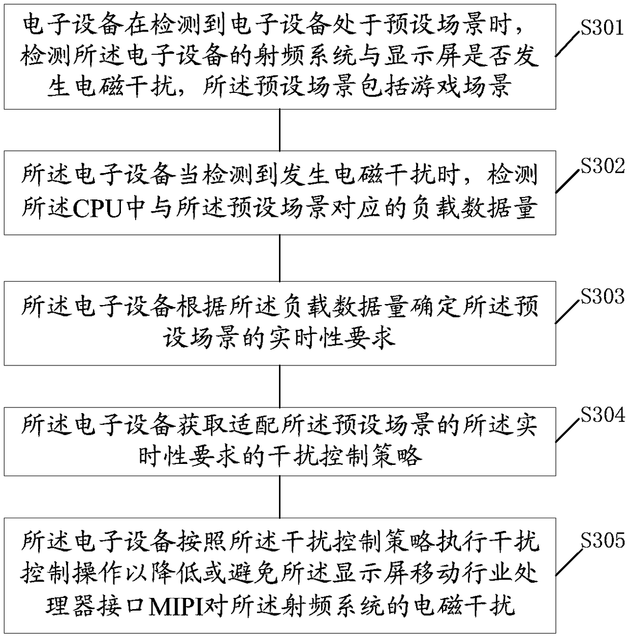 Electromagnetic interference control method and relevant device