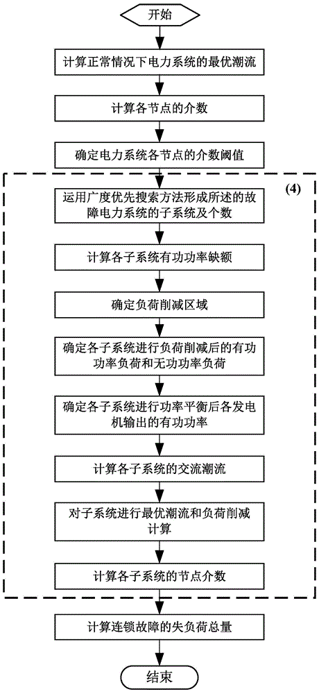 Simulation method of grid cascading faults based on complex network theory and corrective control