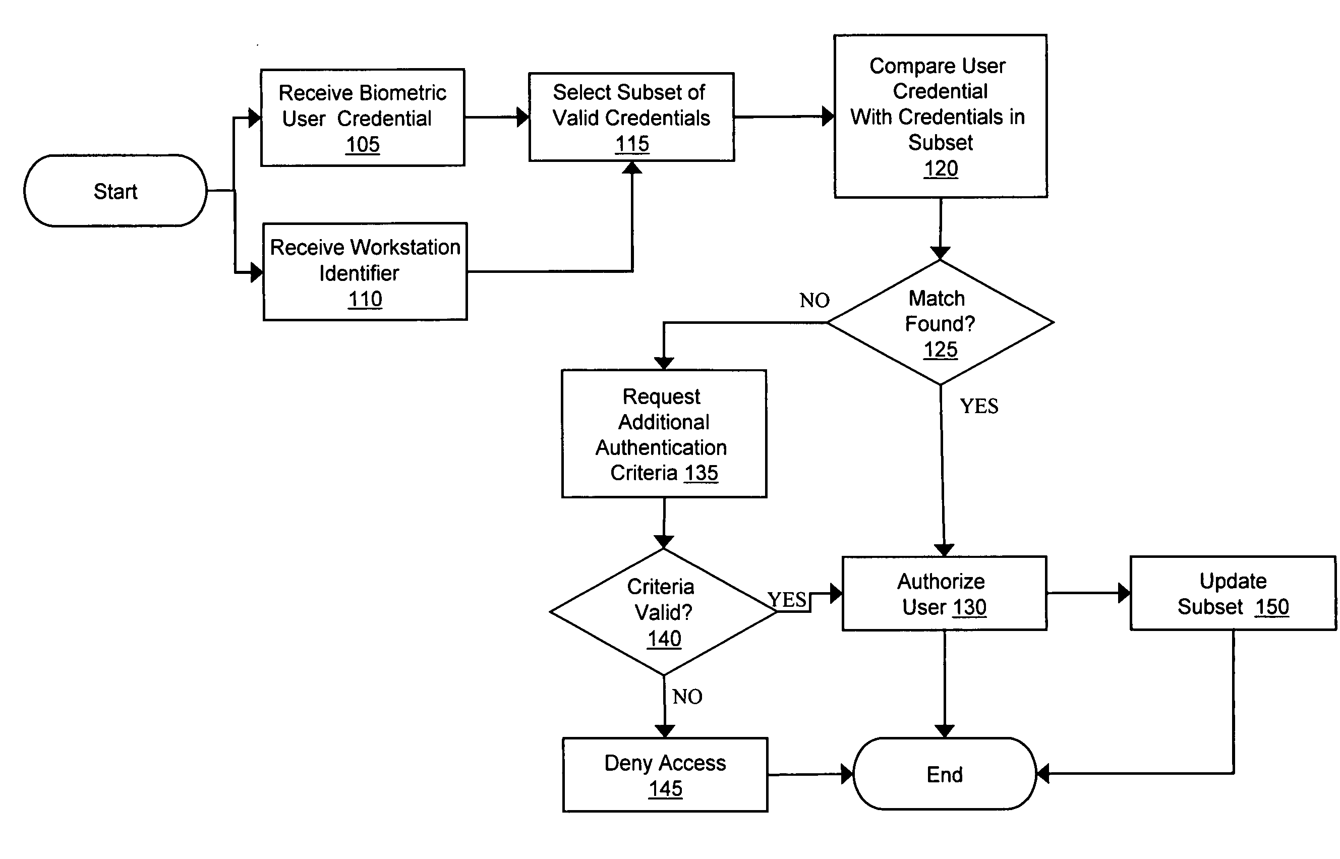 Accelerating biometric login procedures