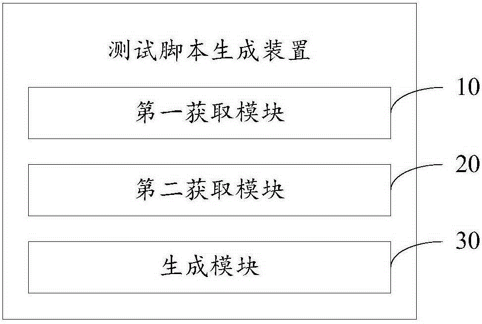 Test script generating device and method