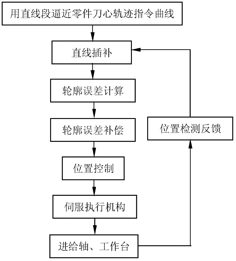 Straight line segment approximation node-based numerical control system contour error control method