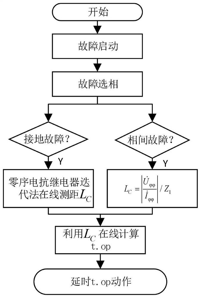 Self-adaptive distance protection method and system for a power transmission line