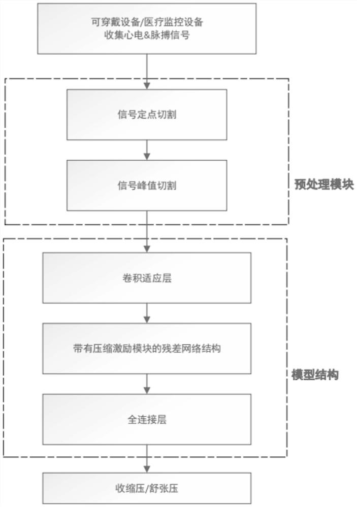 Cuff-free blood pressure prediction method based on deep neural network model