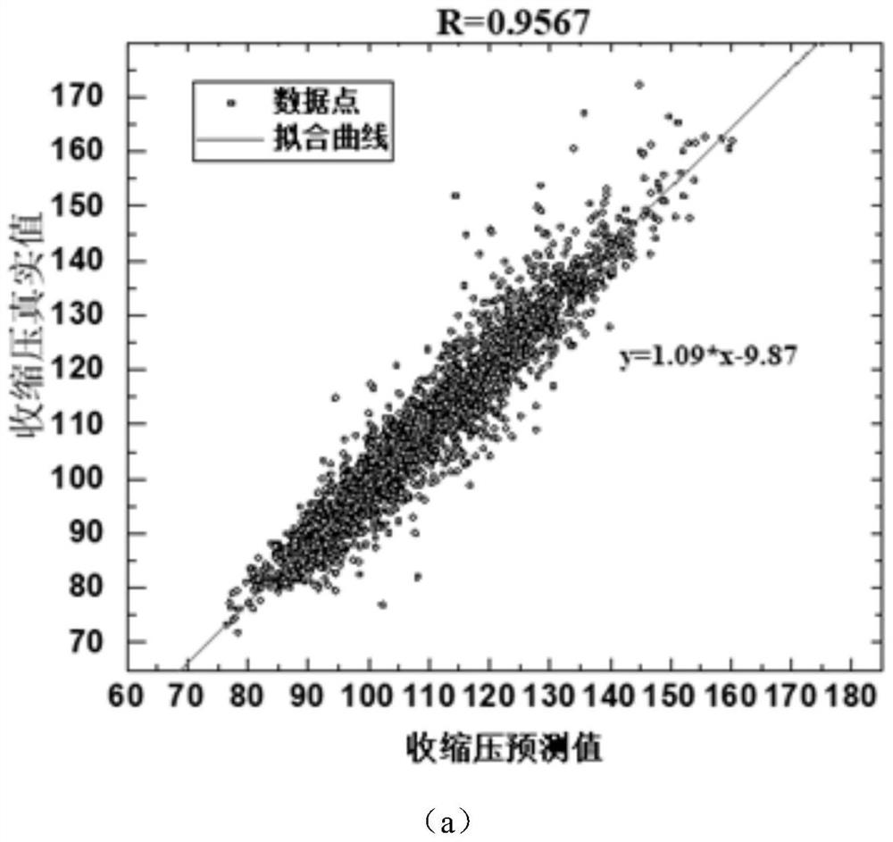 Cuff-free blood pressure prediction method based on deep neural network model