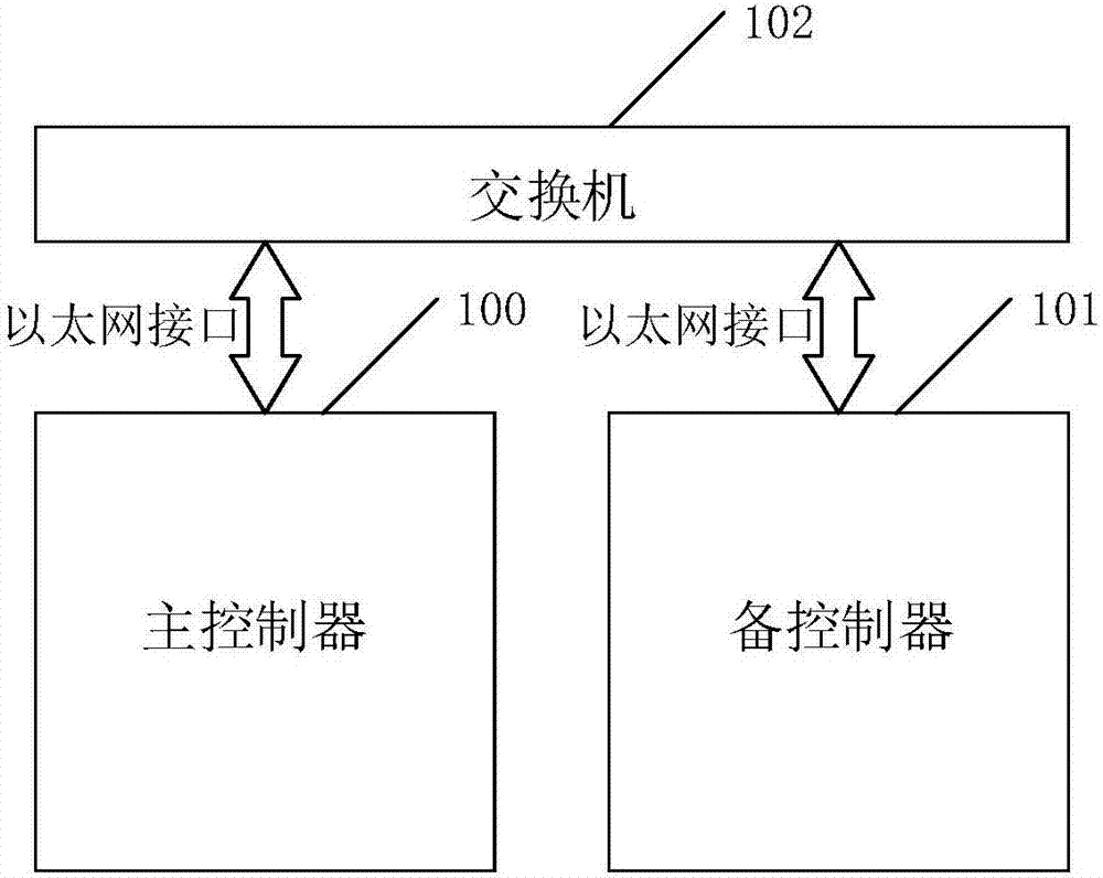 Master-salve control method and device for dual-control storage equipment