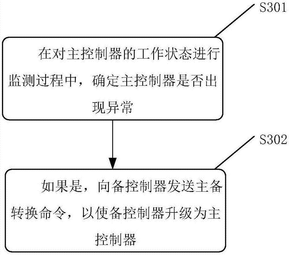 Master-salve control method and device for dual-control storage equipment