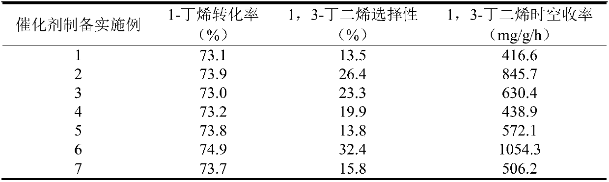 High-efficiency catalyst for preparing 1,3-butadiene by using carbon dioxide to oxidize 1-butene to dehydrogenate and preparation method thereof