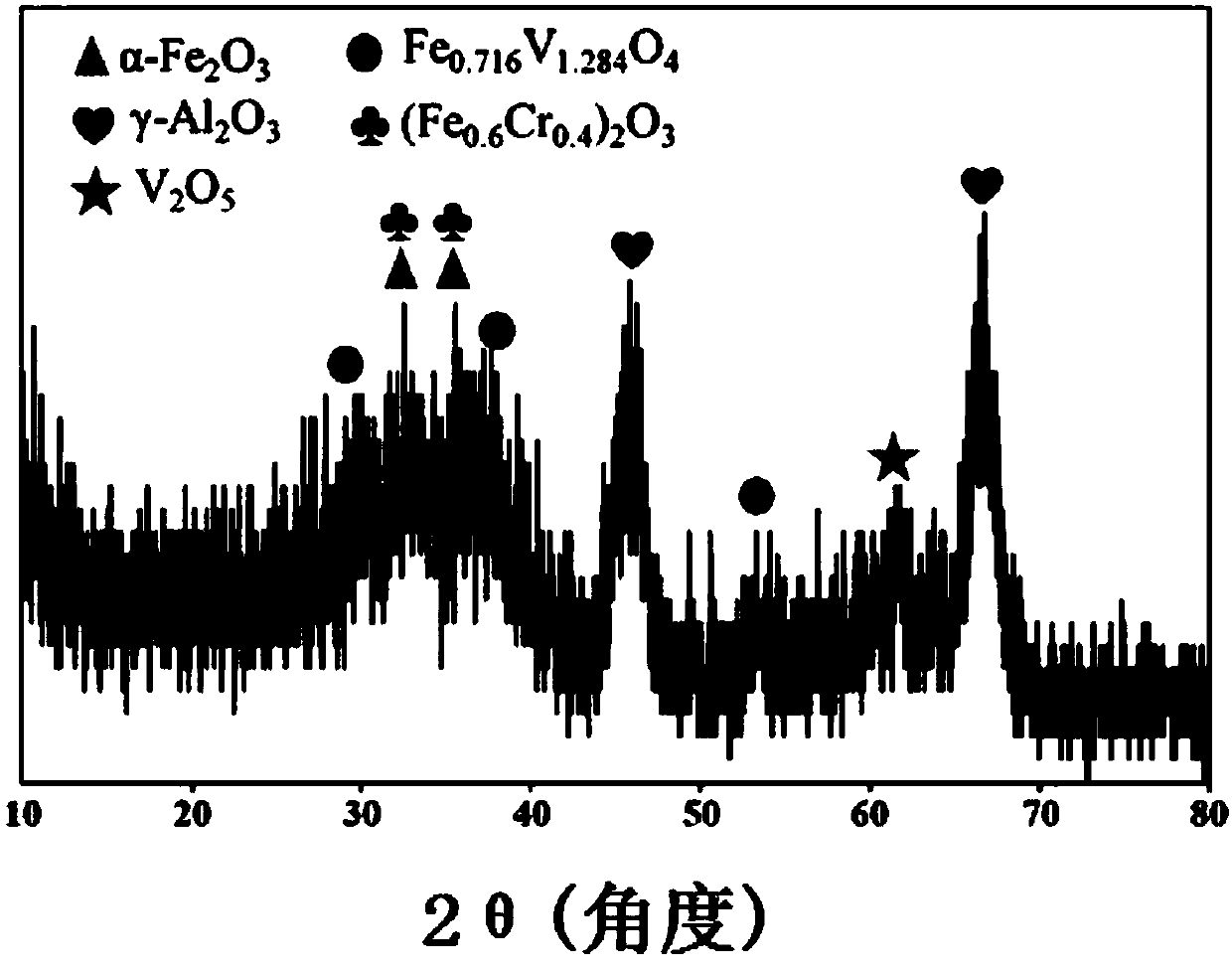 High-efficiency catalyst for preparing 1,3-butadiene by using carbon dioxide to oxidize 1-butene to dehydrogenate and preparation method thereof