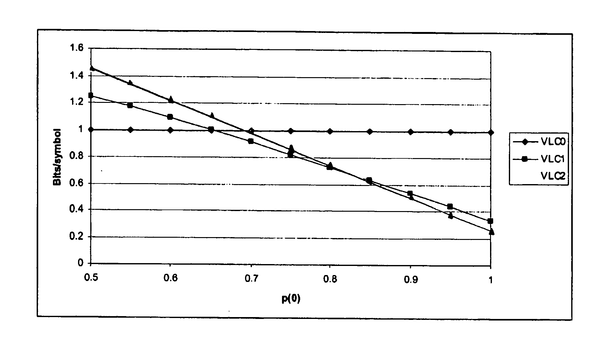 Adaptive variable length codes for independent variables