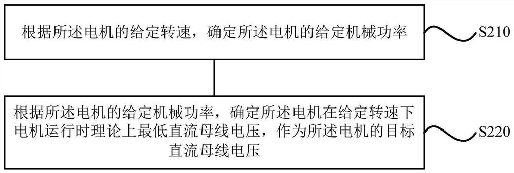 Motor and current compensation control method, device, storage medium and processor thereof