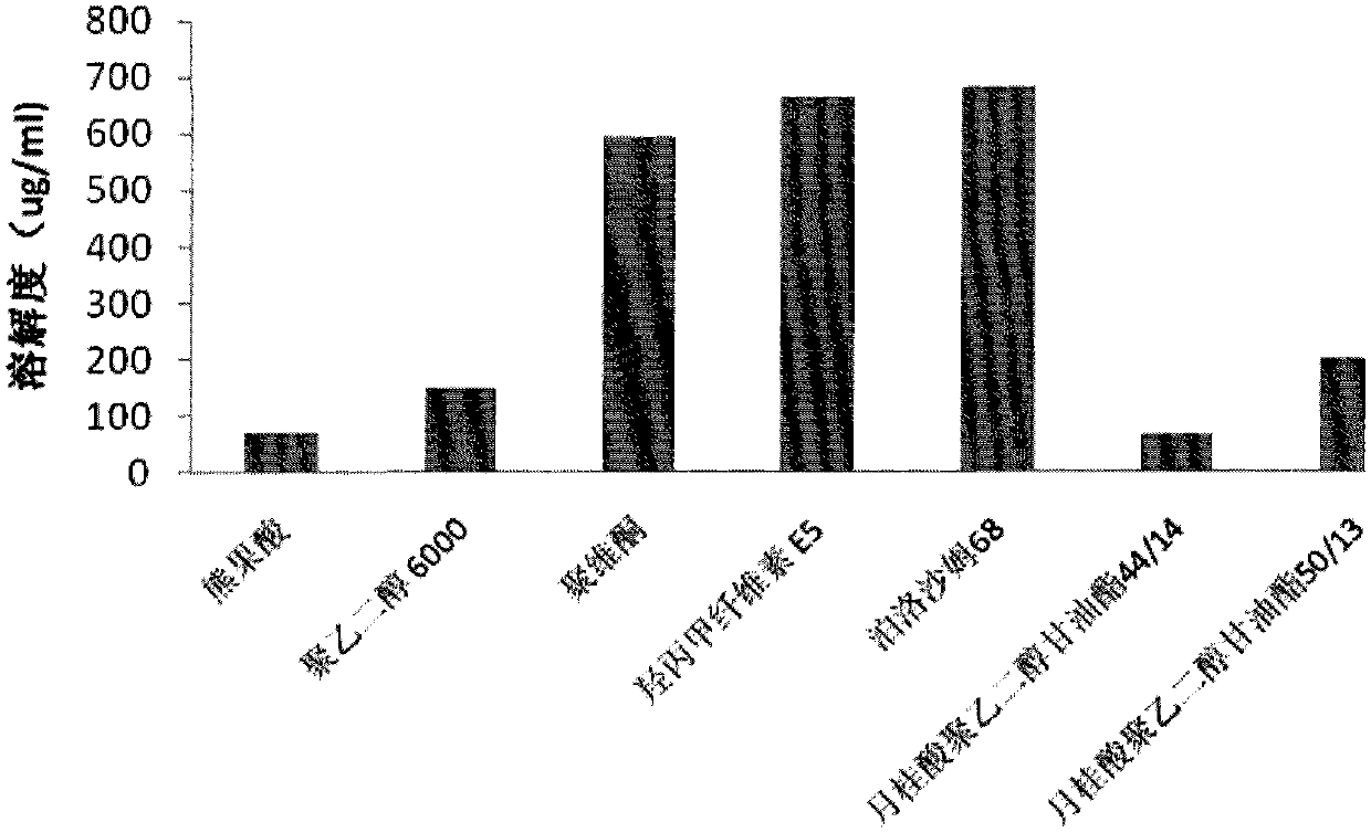 A kind of ursolic acid solid dispersion and preparation method thereof