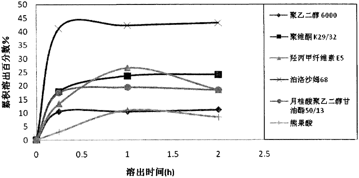 A kind of ursolic acid solid dispersion and preparation method thereof