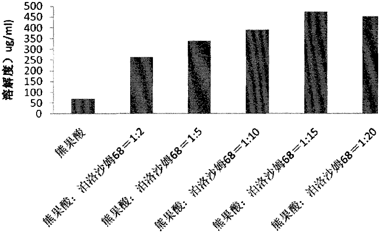 A kind of ursolic acid solid dispersion and preparation method thereof