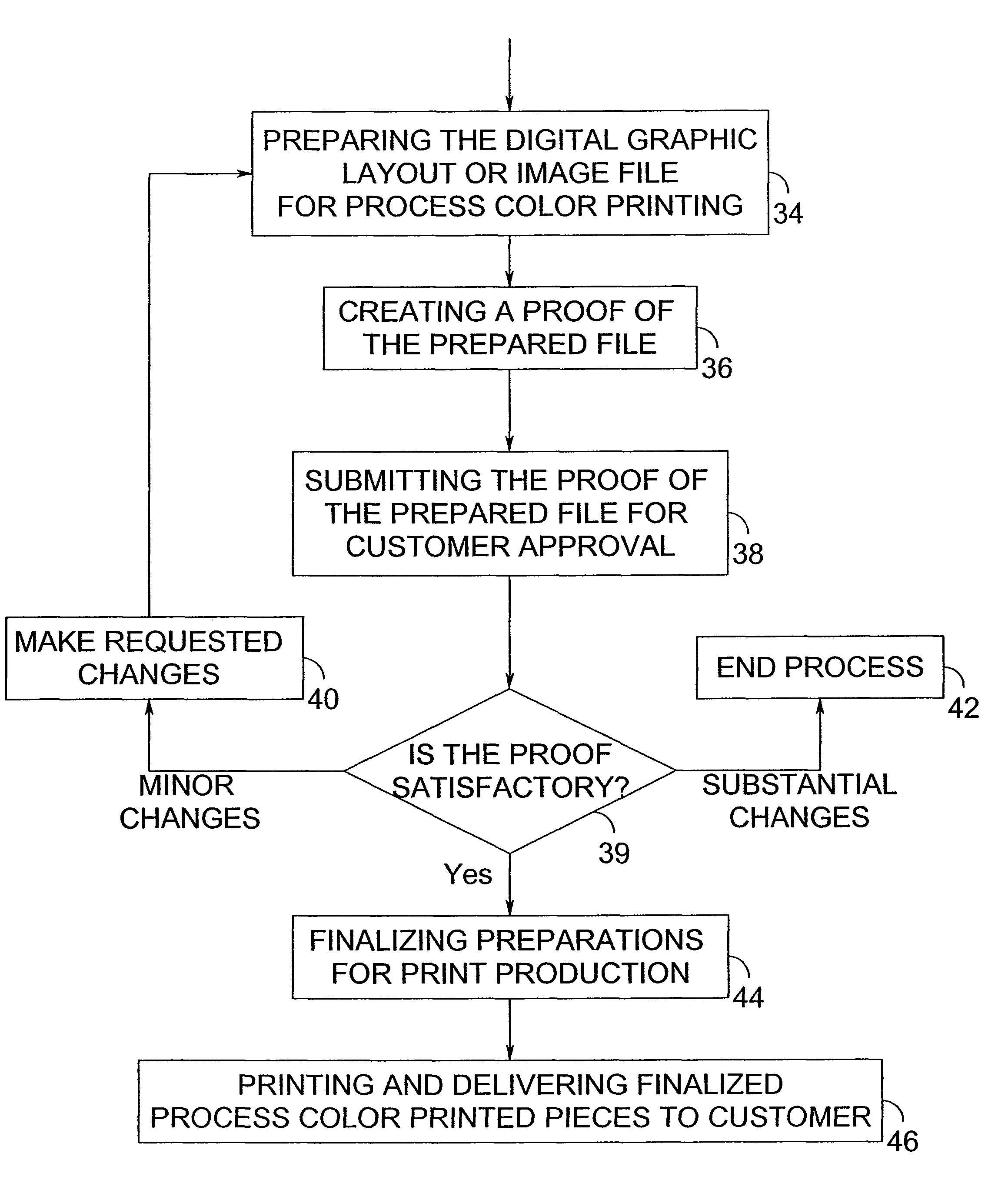 Printing via E-commerce method and system