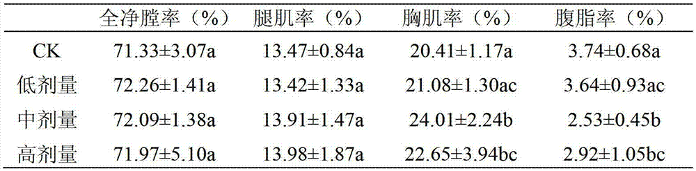 Chicken feed capable of lowering blood fat and promoting production property of broiler chickens as well as feed additive