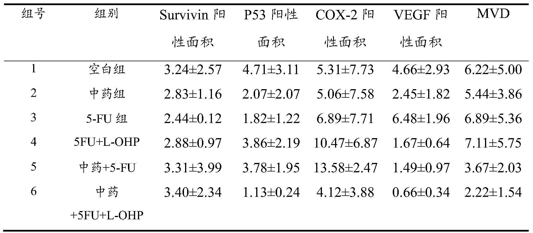 Traditional Chinese medicine compound preparation for reducing postoperative recurrence and metastasis of colorectal cancer and preparation method of traditional Chinese medicine compound preparation