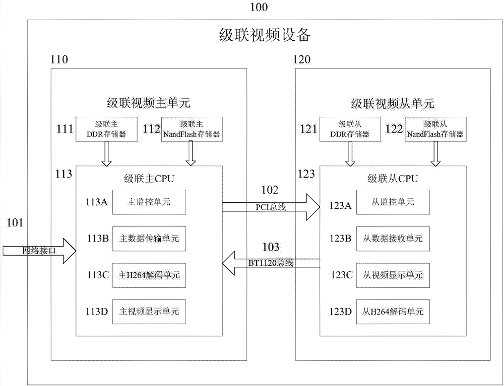 Cascading video device and data processing method thereof