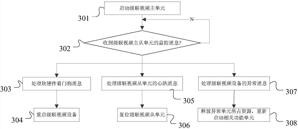 Cascading video device and data processing method thereof