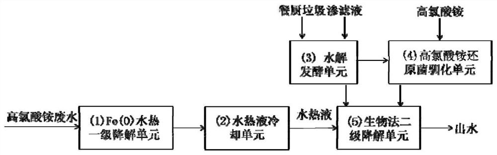 Device and method for degrading ammonium perchlorate wastewater by using hydrothermal-biological combined process