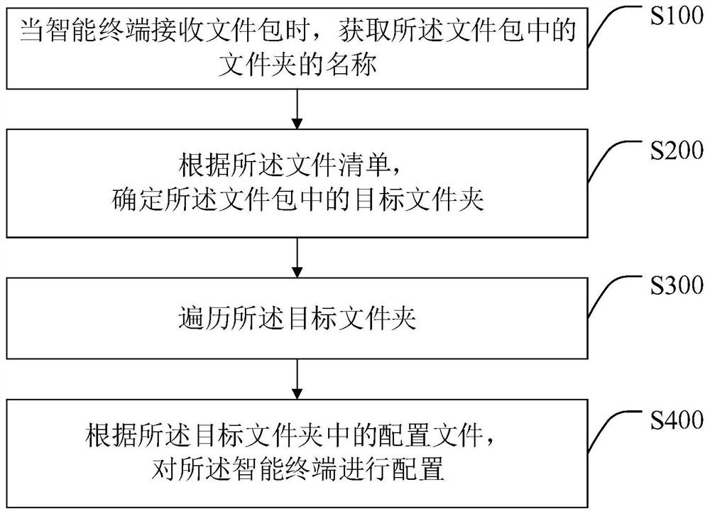 Customized configuration method of intelligent terminal, intelligent terminal and storage medium