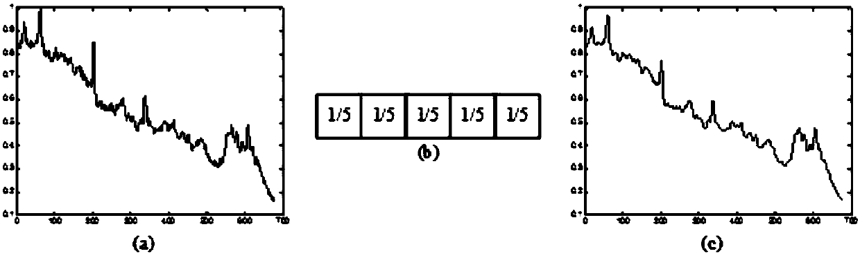 A Raman spectroscopic analysis method based on a convolution neural network