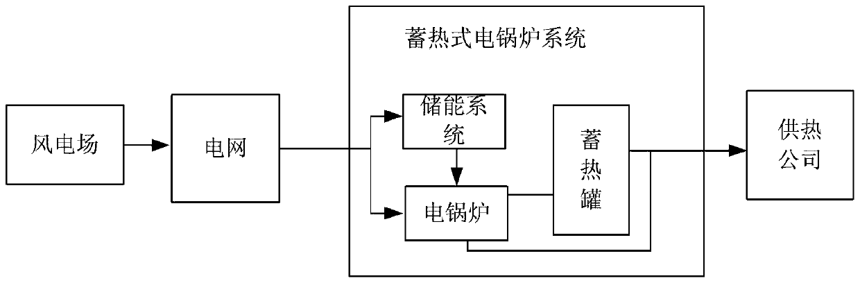 A bidding method for multi-wind farms for electric heating and heating to promote wind power on-site consumption