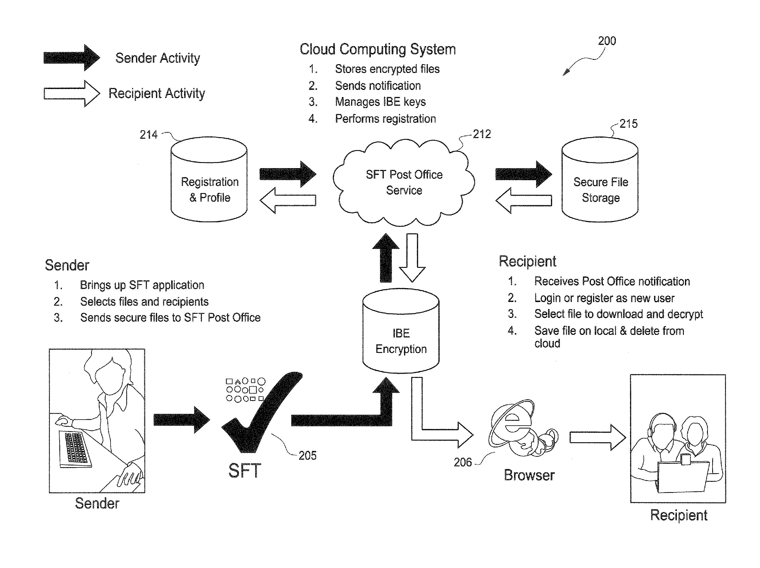 Methods and system for person-to-person secure file transfer