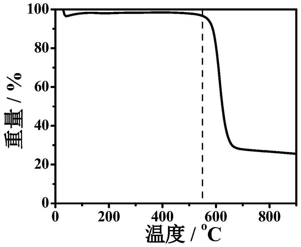 Preparation method of fluorinated graphene material with adjustable fluorine content