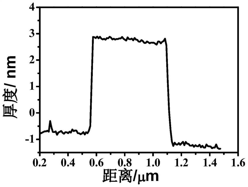 Preparation method of fluorinated graphene material with adjustable fluorine content