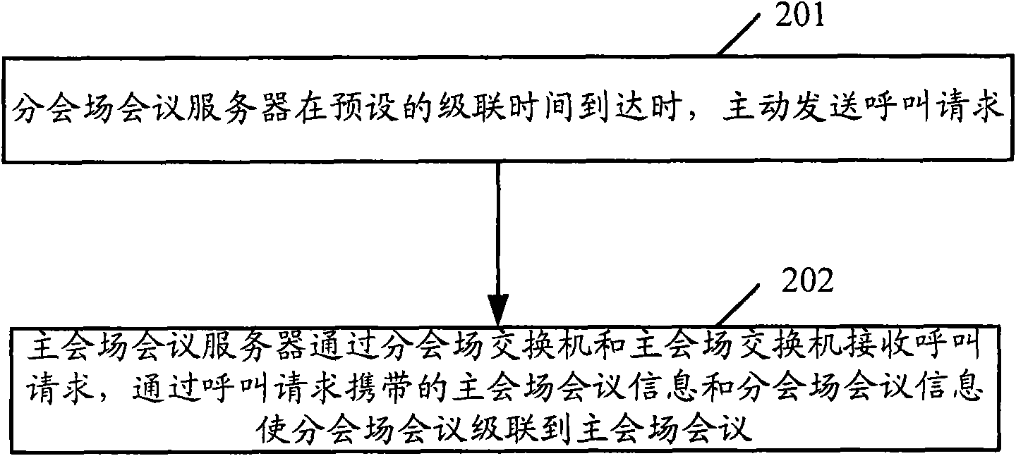 Conference cascading method, system and apparatus