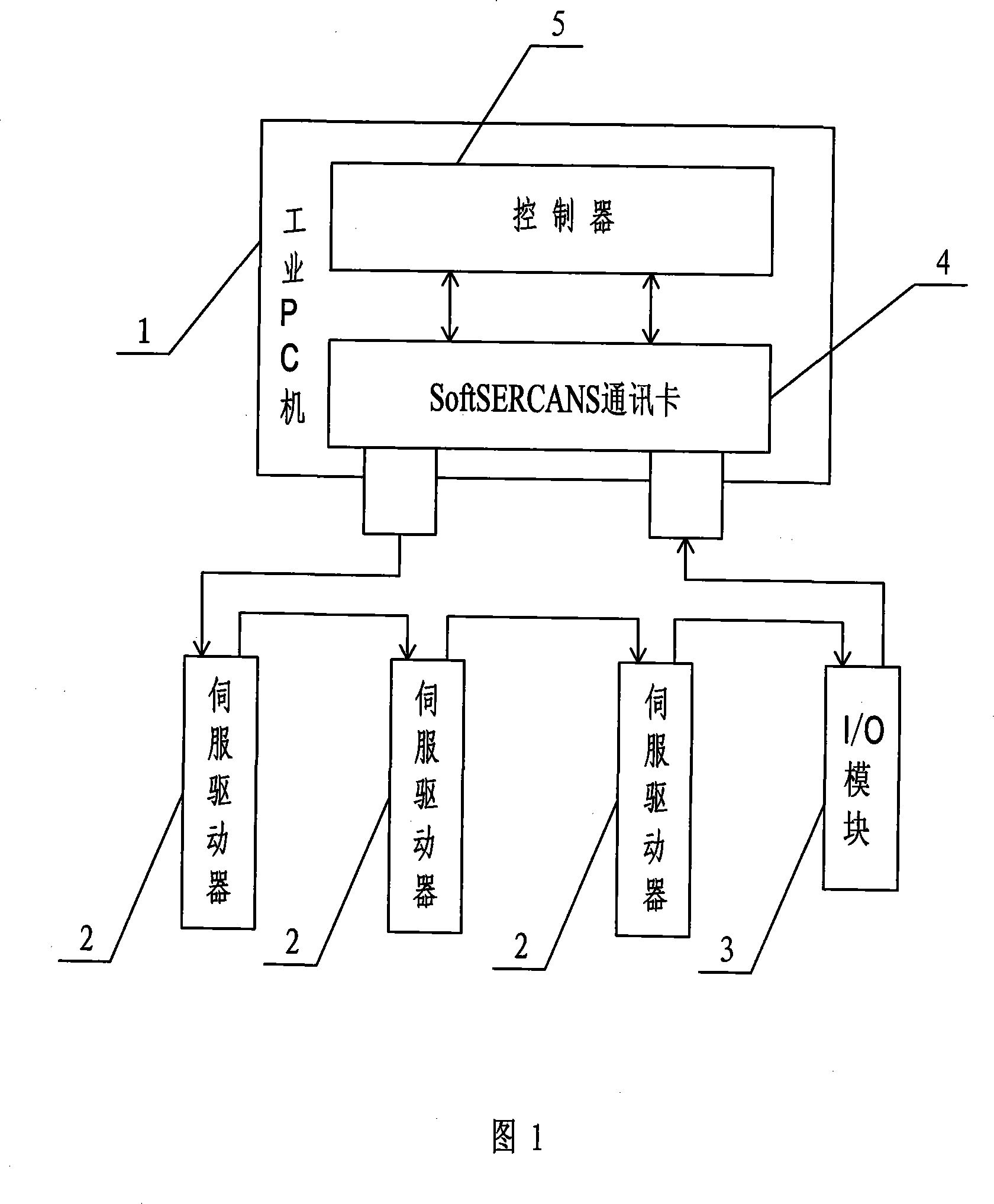 Open type software numerical control system