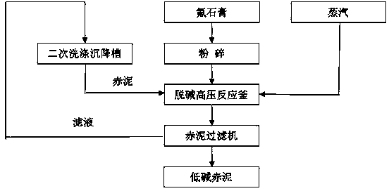 Method for performing dealkalization on Bayer process red mud by using fluorgypsum