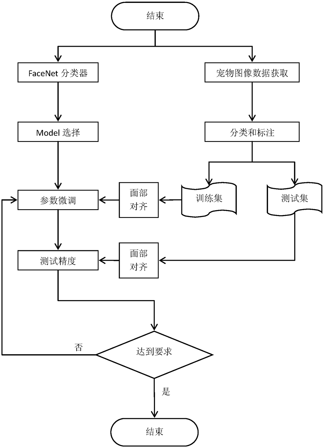 Pet face recognition method