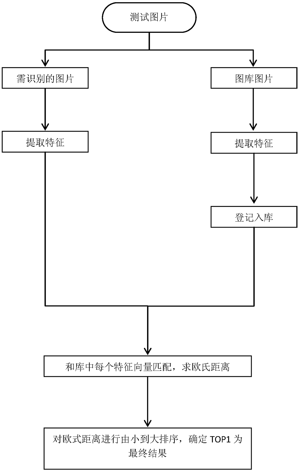 Pet face recognition method