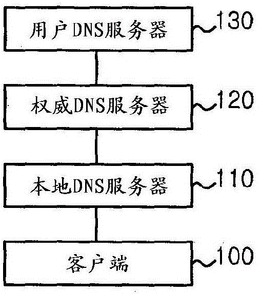 Method and device for providing DNS service