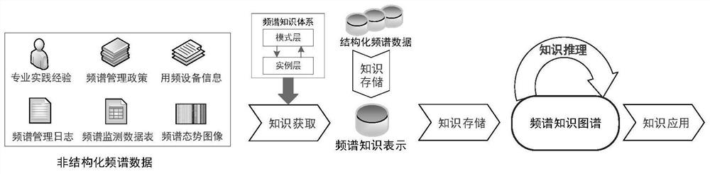 Intelligent spectrum management and control framework based on spectrum knowledge graph