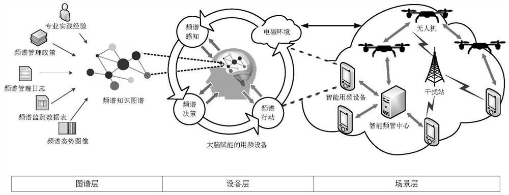 Intelligent spectrum management and control framework based on spectrum knowledge graph