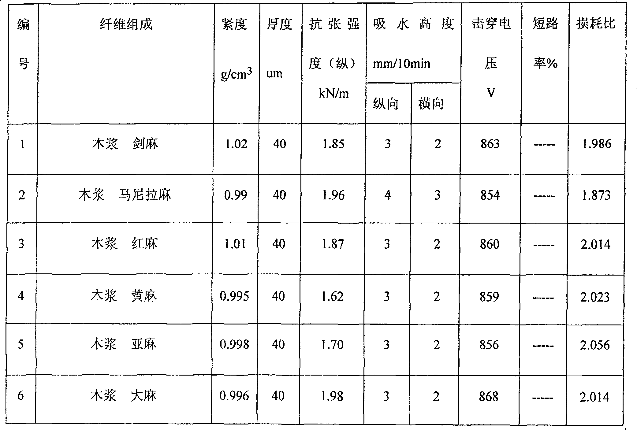 Paper of electrolytic capacitor and preparation method