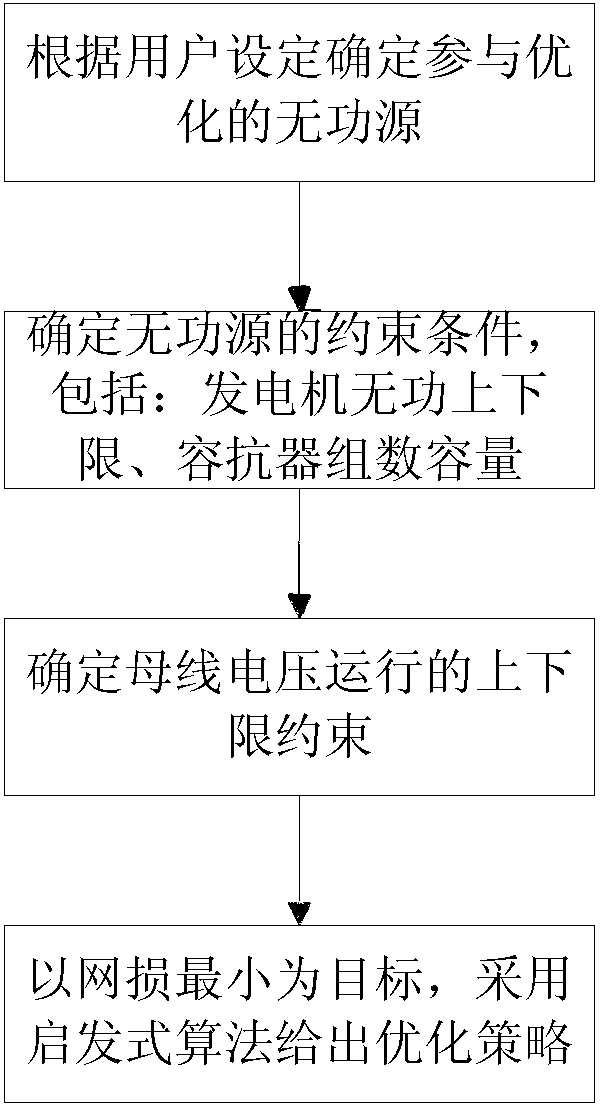 Relaxative-constraint powerless equipment optimization method for power system