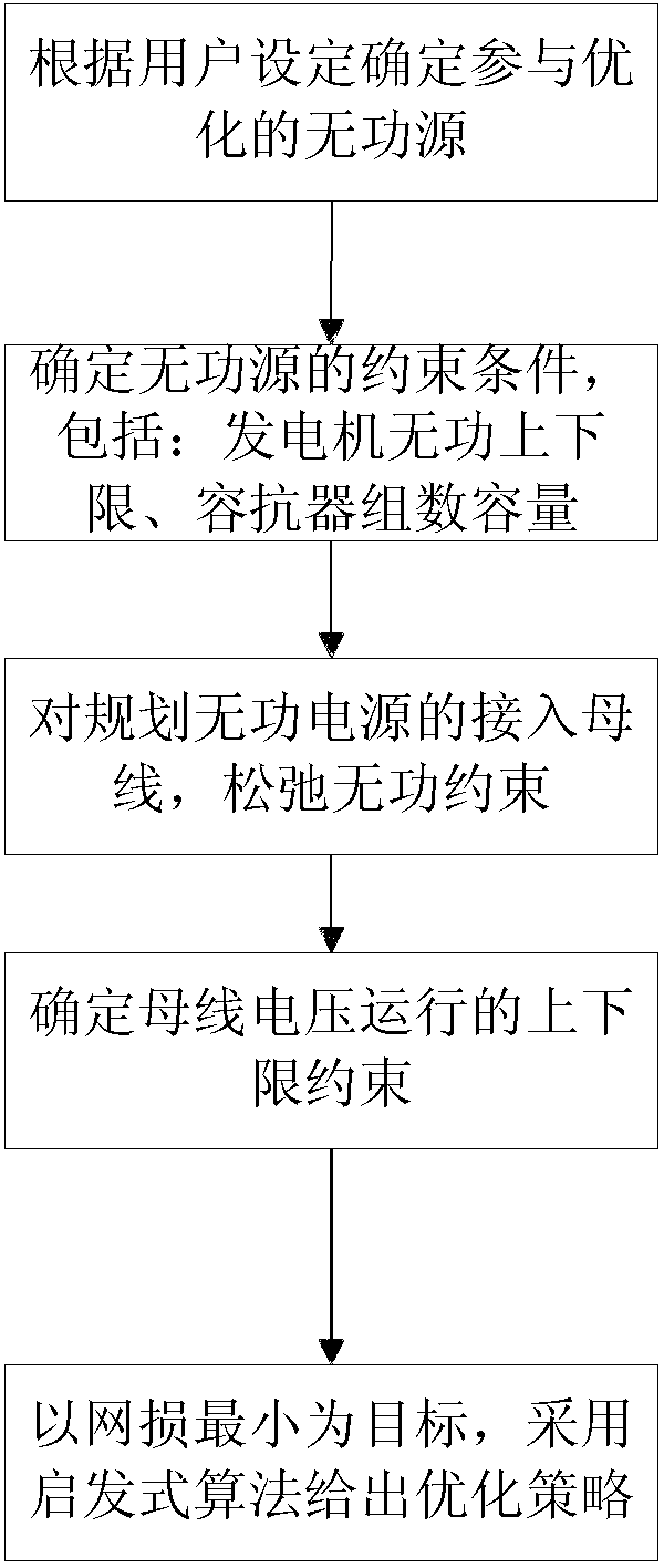 Relaxative-constraint powerless equipment optimization method for power system