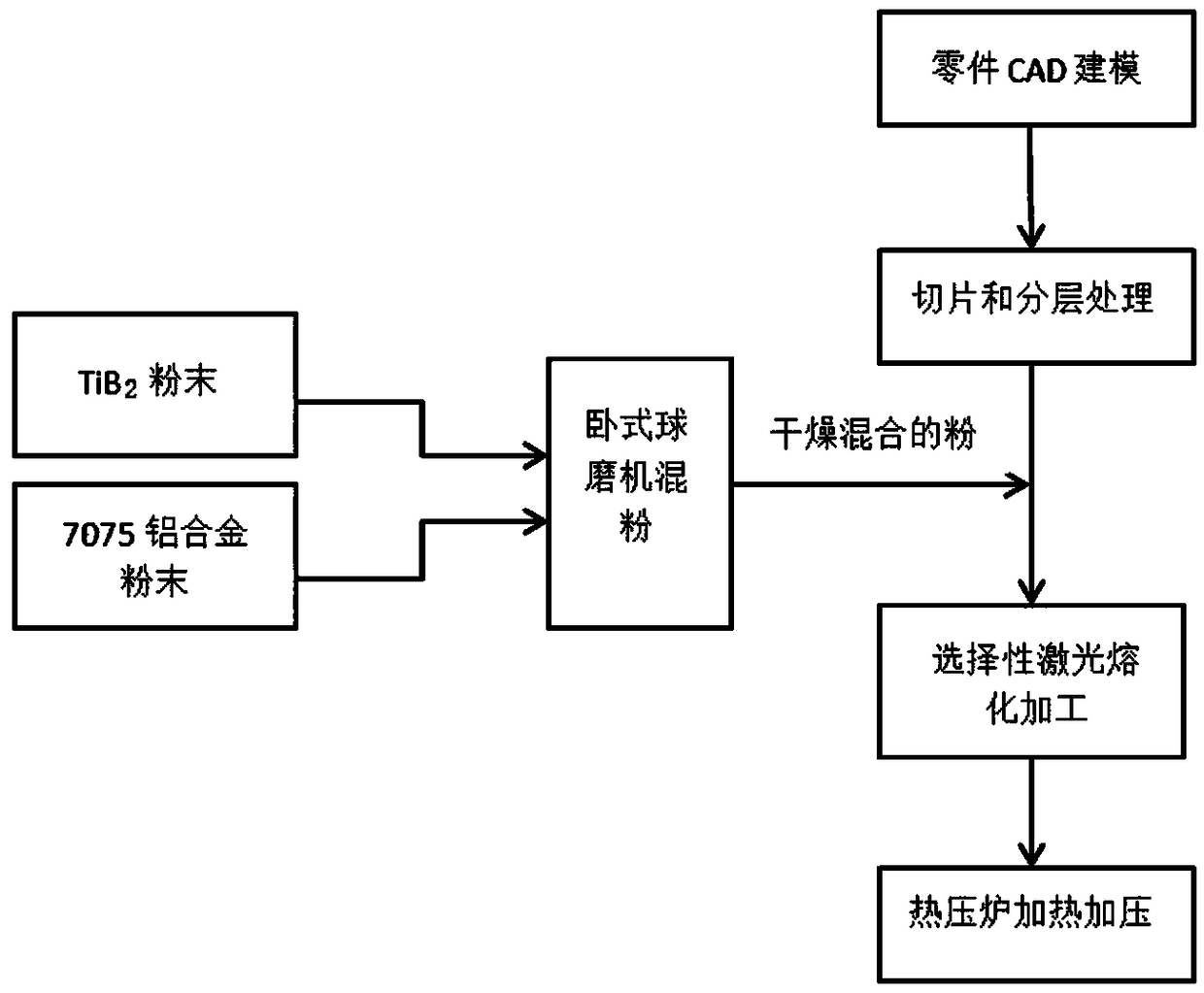 Method for eliminating selective laser melting molding cracks of 7075 aluminum alloy