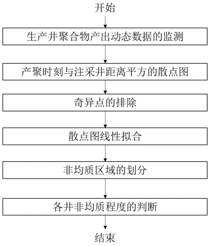 Detection method for heterogeneous degree of polymer flooding oil deposit