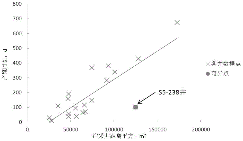 Detection method for heterogeneous degree of polymer flooding oil deposit